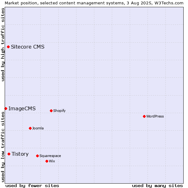 Market position of Tistory vs. Sitecore CMS vs. ImageCMS