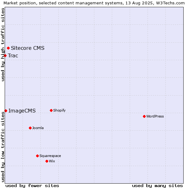 Market position of Sitecore CMS vs. ImageCMS vs. Trac