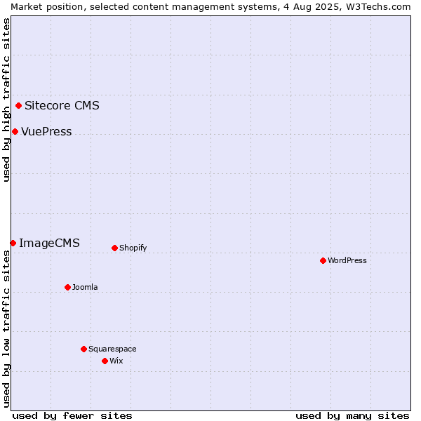 Market position of Sitecore CMS vs. VuePress vs. ImageCMS