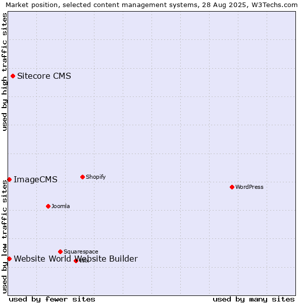 Market position of Sitecore CMS vs. Website World Website Builder vs. ImageCMS