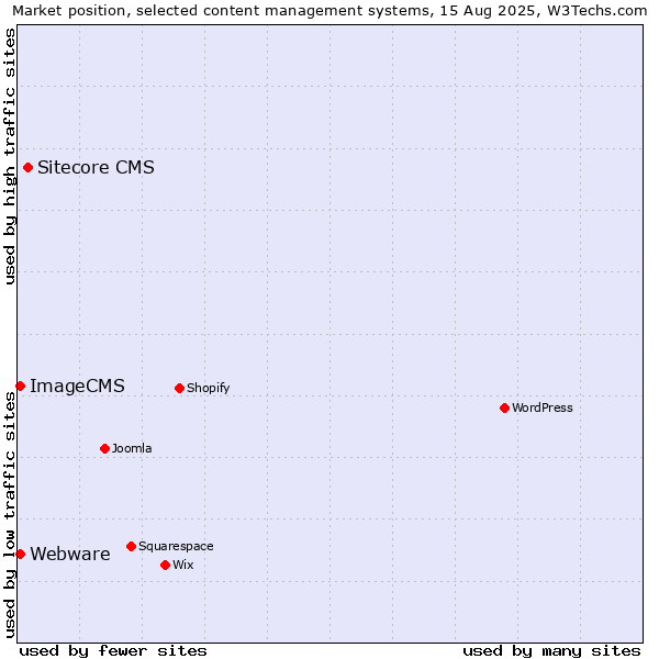 Market position of Sitecore CMS vs. Webware vs. ImageCMS