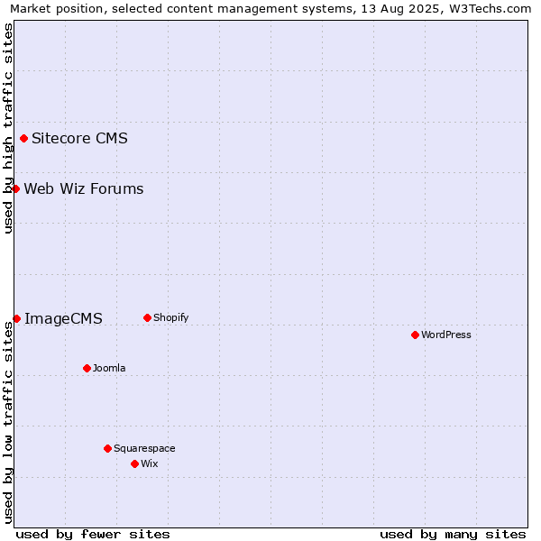 Market position of Sitecore CMS vs. ImageCMS vs. Web Wiz Forums