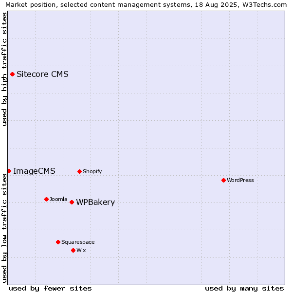 Market position of WPBakery vs. Sitecore CMS vs. ImageCMS