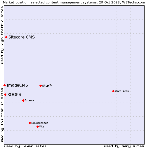 Market position of Sitecore CMS vs. XOOPS vs. ImageCMS