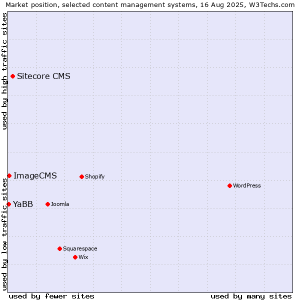 Market position of Sitecore CMS vs. ImageCMS vs. YaBB