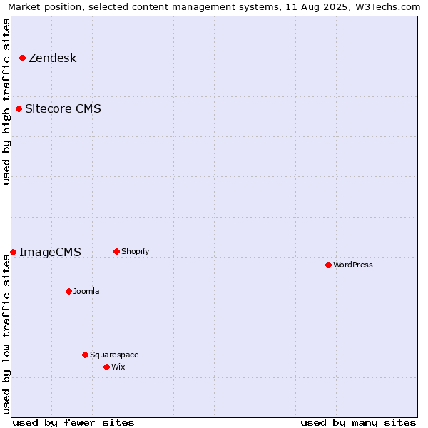 Market position of Zendesk vs. Sitecore CMS vs. ImageCMS