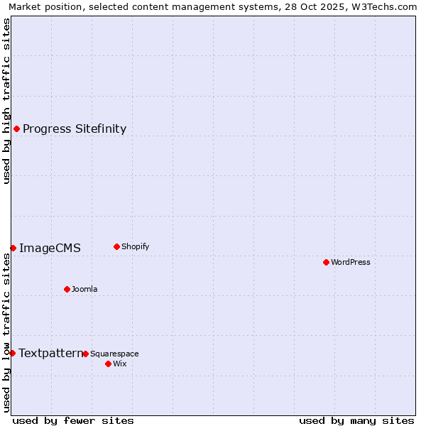 Market position of Progress Sitefinity vs. ImageCMS vs. Textpattern