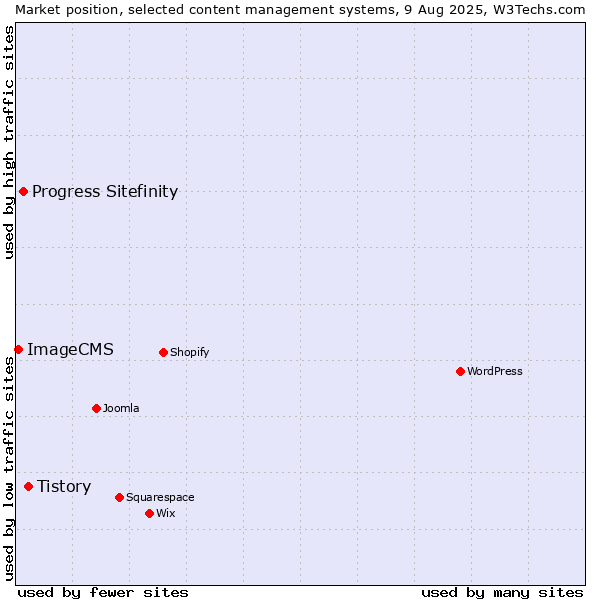 Market position of Tistory vs. Progress Sitefinity vs. ImageCMS