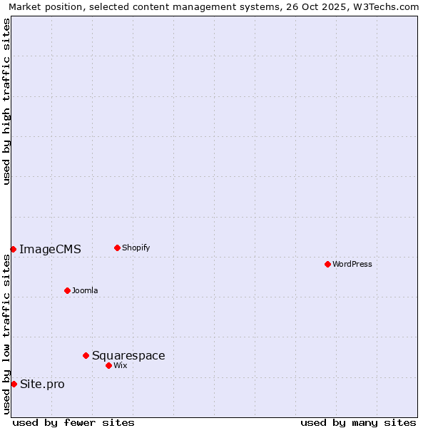 Market position of Squarespace vs. Site.pro vs. ImageCMS