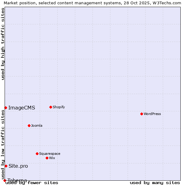 Market position of Site.pro vs. ImageCMS vs. Taberna