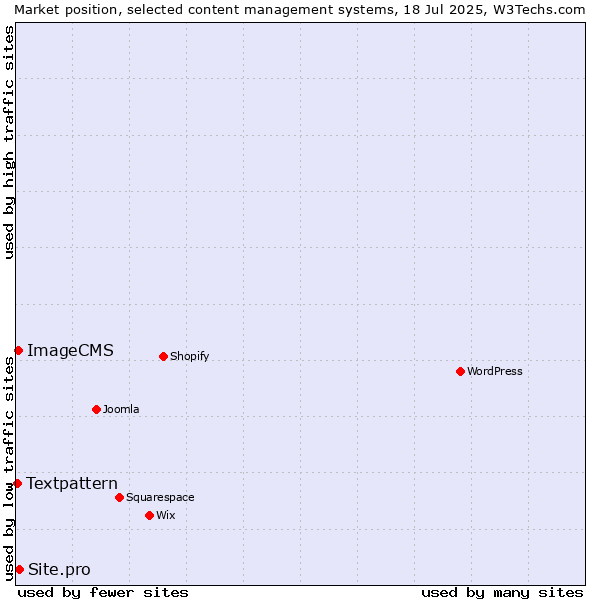 Market position of Site.pro vs. ImageCMS vs. Textpattern