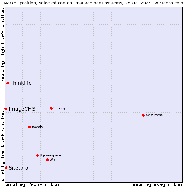 Market position of Thinkific vs. Site.pro vs. ImageCMS