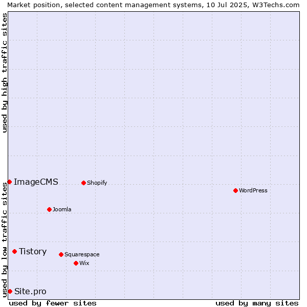 Market position of Tistory vs. Site.pro vs. ImageCMS