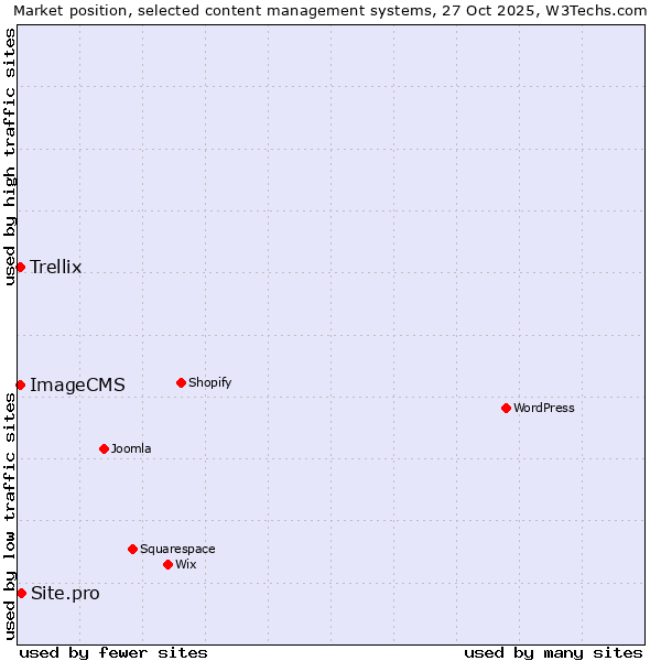 Market position of Site.pro vs. Trellix vs. ImageCMS