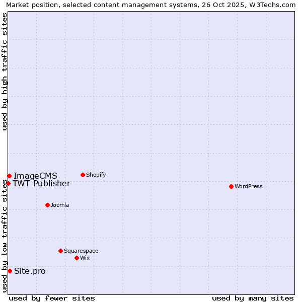 Market position of Site.pro vs. ImageCMS vs. TWT Publisher