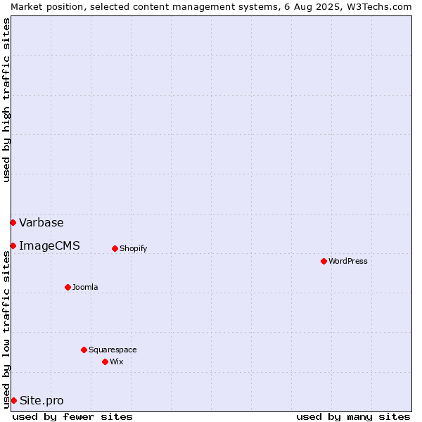 Market position of Site.pro vs. Varbase vs. ImageCMS
