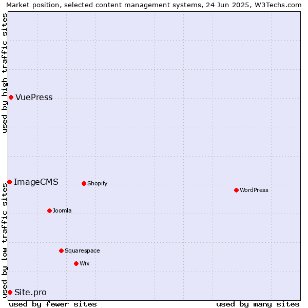 Market position of VuePress vs. Site.pro vs. ImageCMS