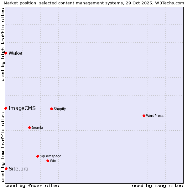 Market position of Site.pro vs. Wake vs. ImageCMS