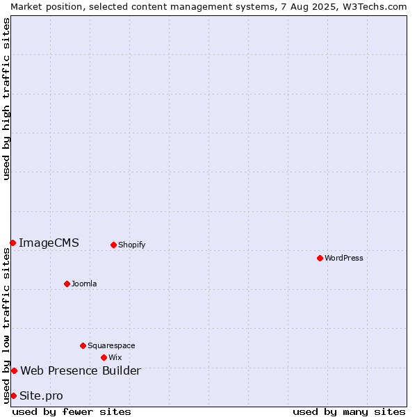 Market position of Web Presence Builder vs. Site.pro vs. ImageCMS