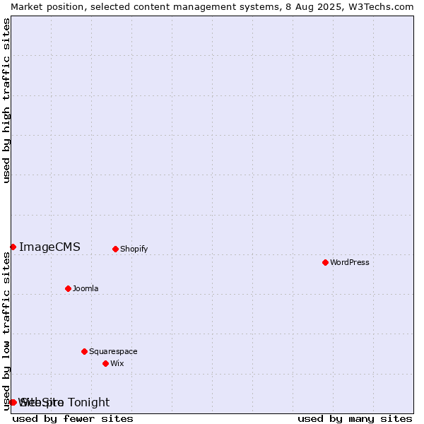 Market position of Site.pro vs. ImageCMS vs. WebSite Tonight