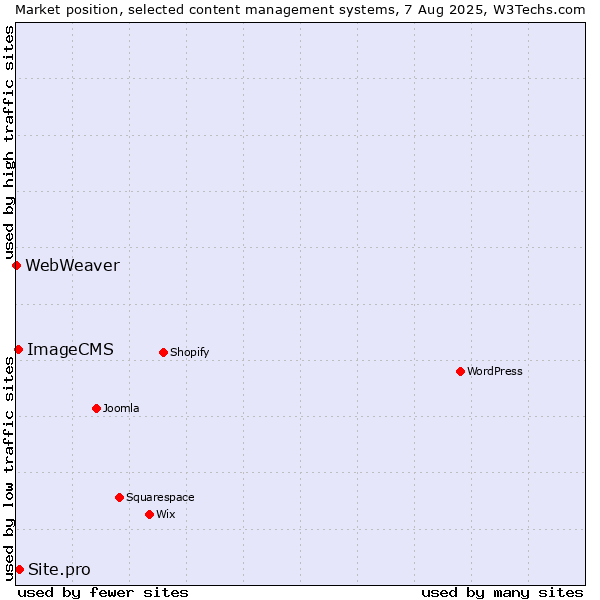Market position of Site.pro vs. ImageCMS vs. WebWeaver