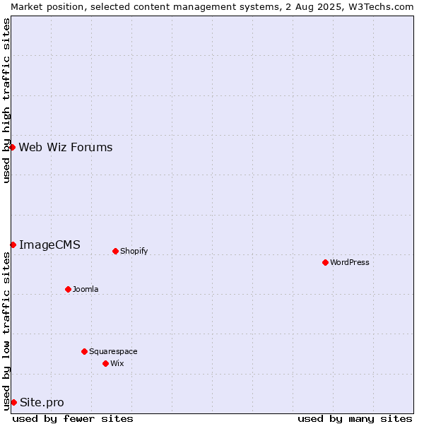 Market position of Site.pro vs. ImageCMS vs. Web Wiz Forums