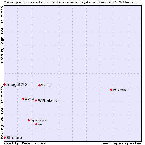 Market position of WPBakery vs. Site.pro vs. ImageCMS