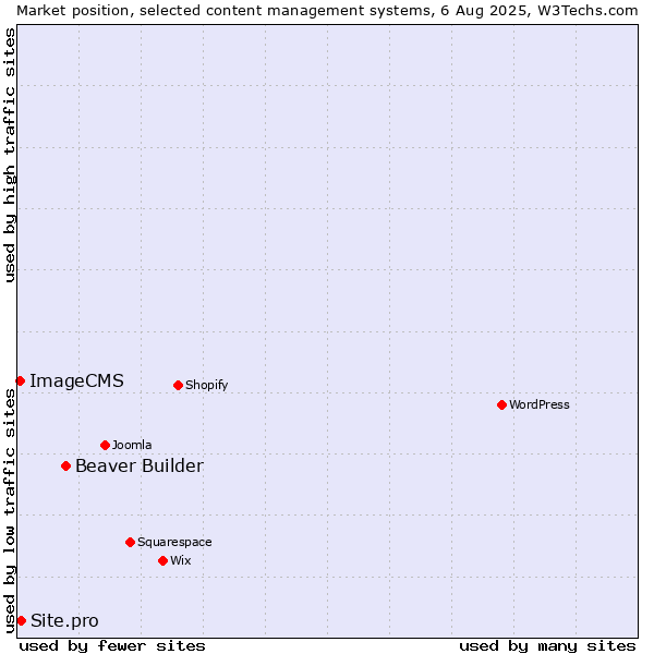Market position of Beaver Builder vs. Site.pro vs. ImageCMS