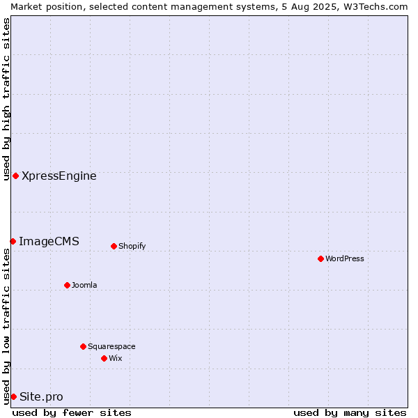 Market position of XpressEngine vs. Site.pro vs. ImageCMS