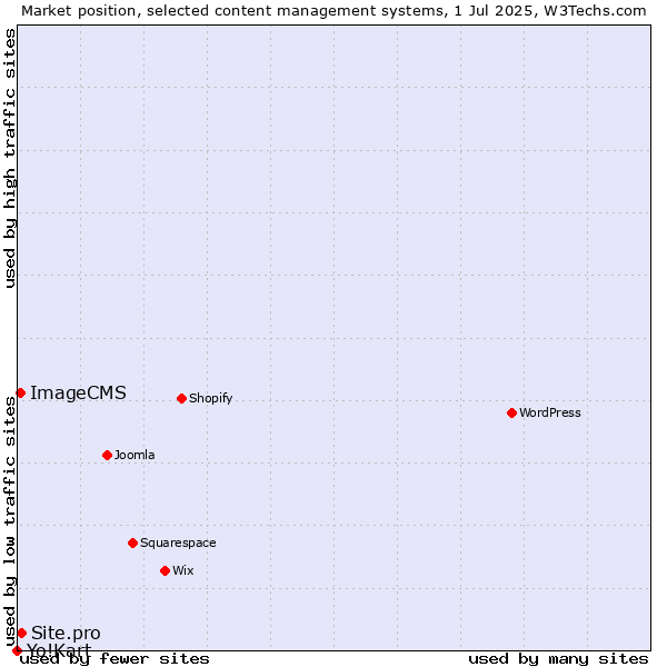 Market position of Site.pro vs. ImageCMS vs. Yo!Kart