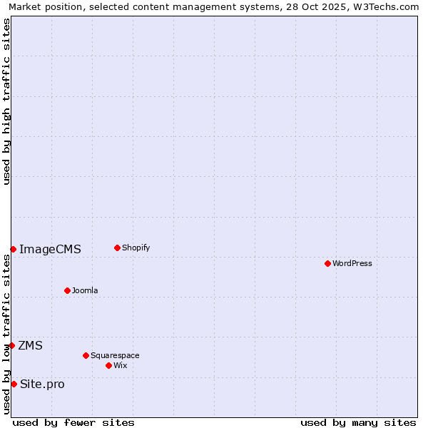Market position of Site.pro vs. ImageCMS vs. ZMS