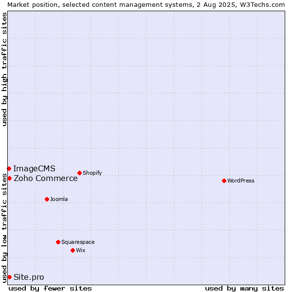 Market position of Zoho Commerce vs. Site.pro vs. ImageCMS