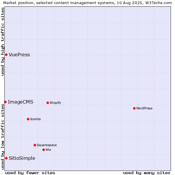 Market position of VuePress vs. SitioSimple vs. ImageCMS