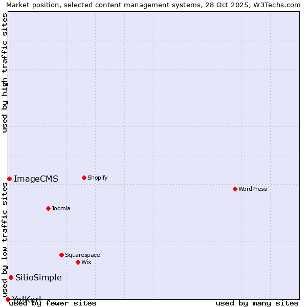 Market position of SitioSimple vs. ImageCMS vs. Yo!Kart