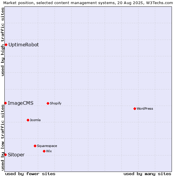 Market position of UptimeRobot vs. Sitoper vs. ImageCMS