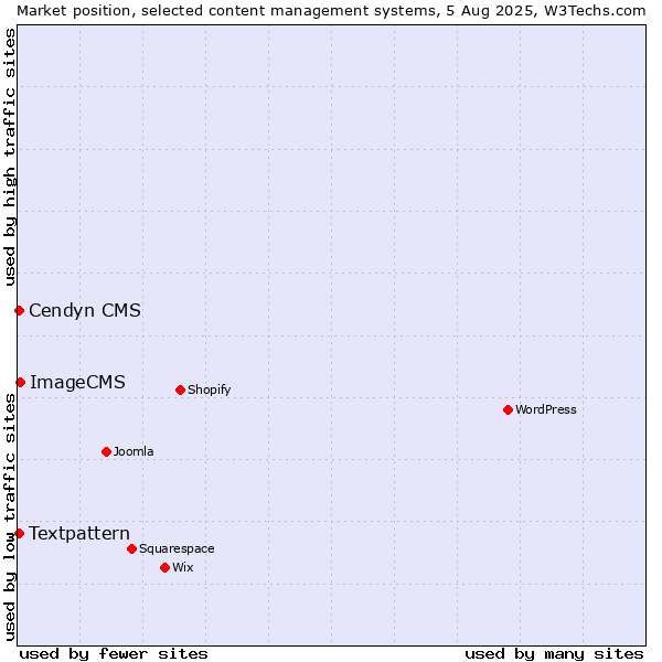 Market position of ImageCMS vs. Textpattern vs. Cendyn CMS