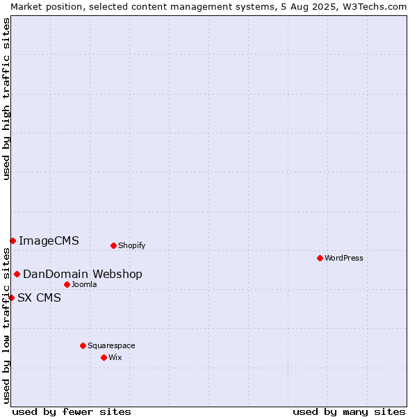 Market position of DanDomain Webshop vs. ImageCMS vs. SX CMS