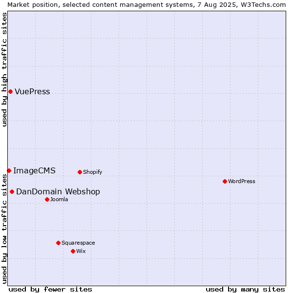 Market position of DanDomain Webshop vs. VuePress vs. ImageCMS