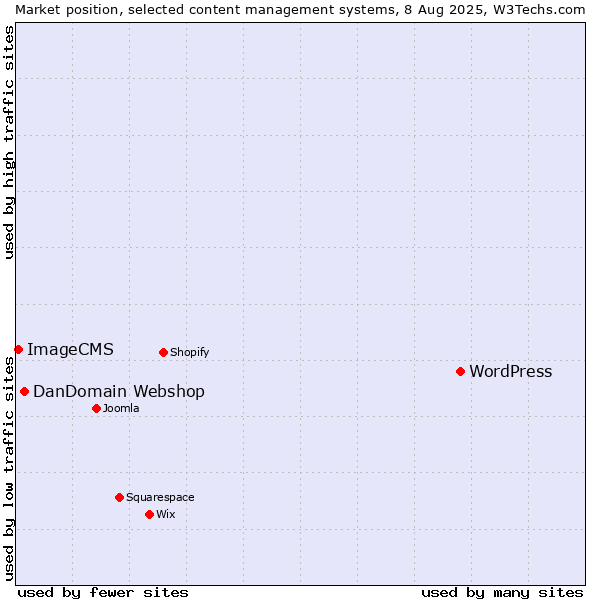 Market position of WordPress vs. DanDomain Webshop vs. ImageCMS
