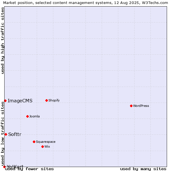 Market position of Softtr vs. ImageCMS vs. Yo!Kart