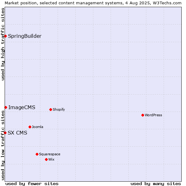 Market position of ImageCMS vs. SpringBuilder vs. SX CMS