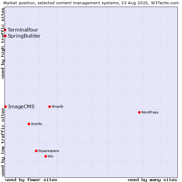 Market position of ImageCMS vs. SpringBuilder vs. Terminalfour