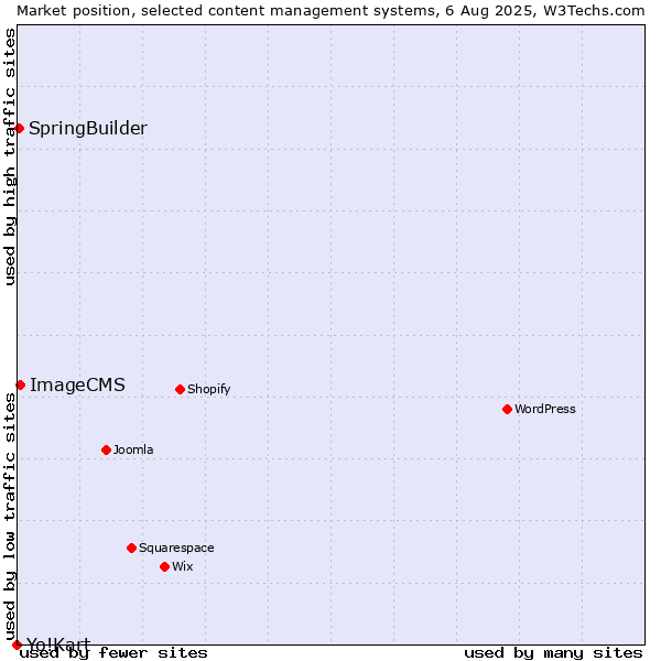 Market position of ImageCMS vs. SpringBuilder vs. Yo!Kart