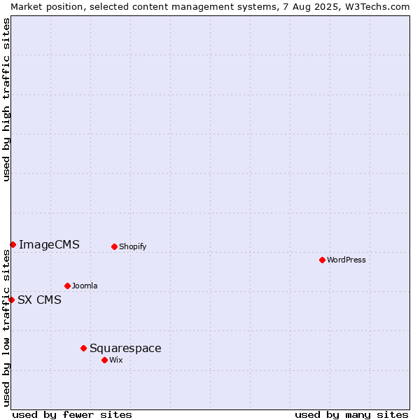 Market position of Squarespace vs. ImageCMS vs. SX CMS