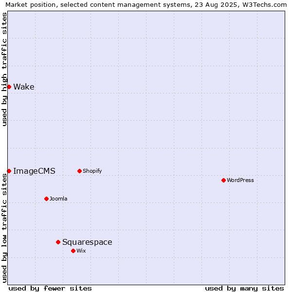 Market position of Squarespace vs. Wake vs. ImageCMS