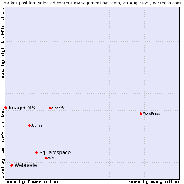 Market position of Squarespace vs. Webnode vs. ImageCMS