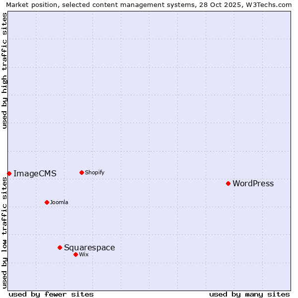 Market position of WordPress vs. Squarespace vs. ImageCMS