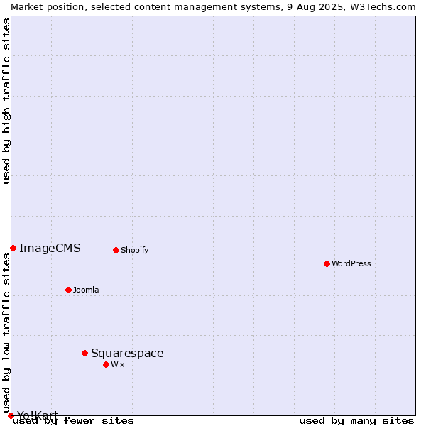Market position of Squarespace vs. ImageCMS vs. Yo!Kart