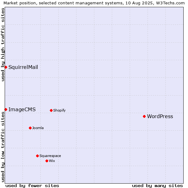 Market position of WordPress vs. SquirrelMail vs. ImageCMS