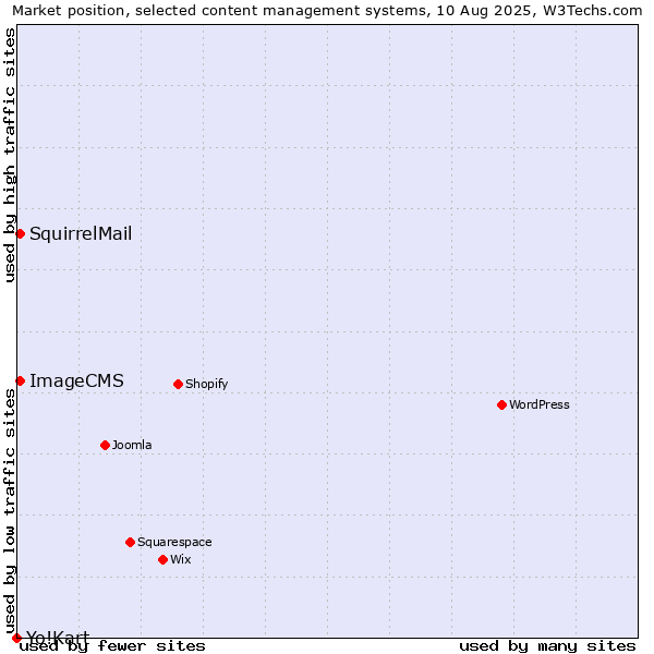 Market position of SquirrelMail vs. ImageCMS vs. Yo!Kart
